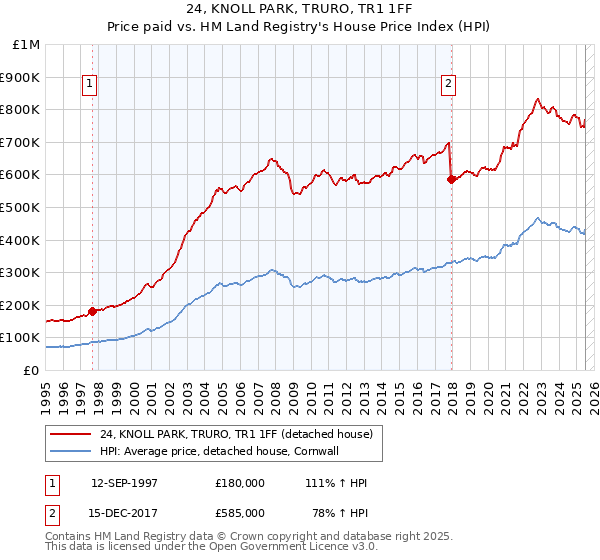 24, KNOLL PARK, TRURO, TR1 1FF: Price paid vs HM Land Registry's House Price Index