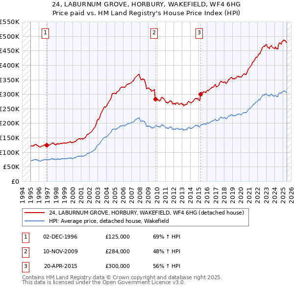 24, LABURNUM GROVE, HORBURY, WAKEFIELD, WF4 6HG: Price paid vs HM Land Registry's House Price Index