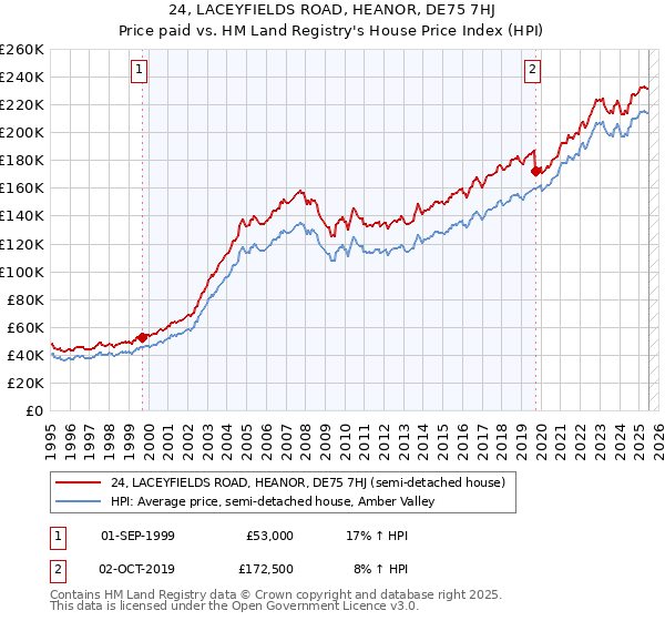 24, LACEYFIELDS ROAD, HEANOR, DE75 7HJ: Price paid vs HM Land Registry's House Price Index