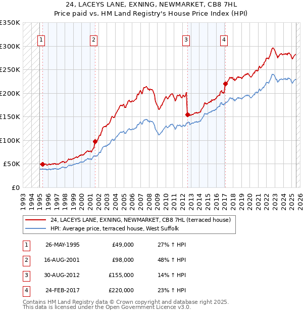 24, LACEYS LANE, EXNING, NEWMARKET, CB8 7HL: Price paid vs HM Land Registry's House Price Index