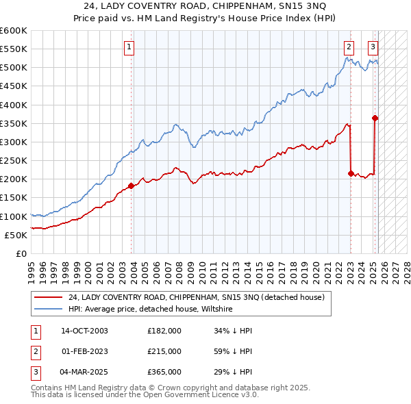 24, LADY COVENTRY ROAD, CHIPPENHAM, SN15 3NQ: Price paid vs HM Land Registry's House Price Index