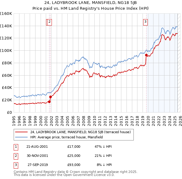 24, LADYBROOK LANE, MANSFIELD, NG18 5JB: Price paid vs HM Land Registry's House Price Index