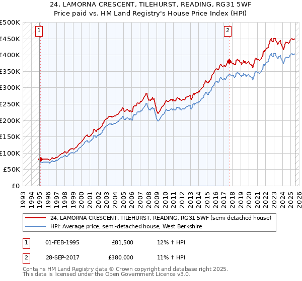 24, LAMORNA CRESCENT, TILEHURST, READING, RG31 5WF: Price paid vs HM Land Registry's House Price Index