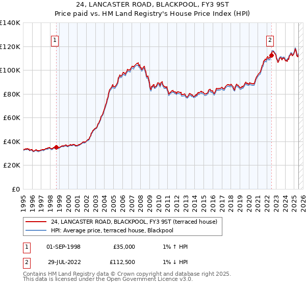 24, LANCASTER ROAD, BLACKPOOL, FY3 9ST: Price paid vs HM Land Registry's House Price Index