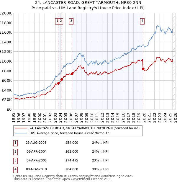 24, LANCASTER ROAD, GREAT YARMOUTH, NR30 2NN: Price paid vs HM Land Registry's House Price Index