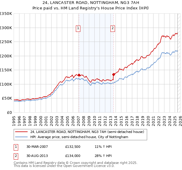 24, LANCASTER ROAD, NOTTINGHAM, NG3 7AH: Price paid vs HM Land Registry's House Price Index