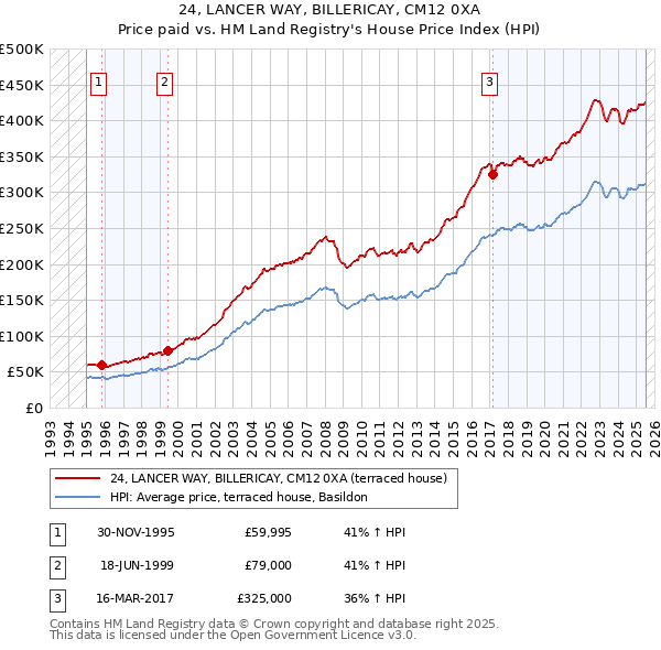 24, LANCER WAY, BILLERICAY, CM12 0XA: Price paid vs HM Land Registry's House Price Index
