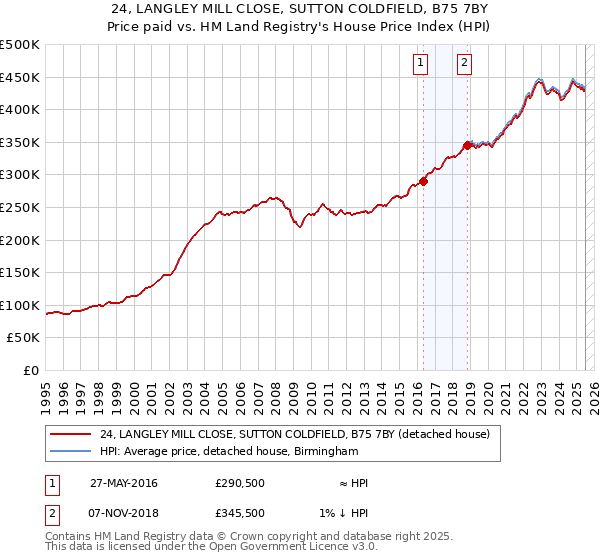 24, LANGLEY MILL CLOSE, SUTTON COLDFIELD, B75 7BY: Price paid vs HM Land Registry's House Price Index