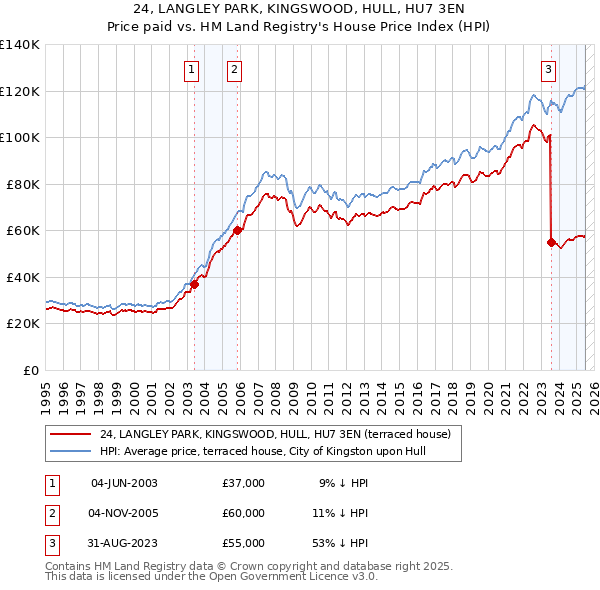 24, LANGLEY PARK, KINGSWOOD, HULL, HU7 3EN: Price paid vs HM Land Registry's House Price Index