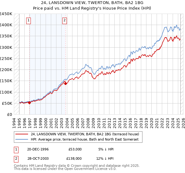 24, LANSDOWN VIEW, TWERTON, BATH, BA2 1BG: Price paid vs HM Land Registry's House Price Index