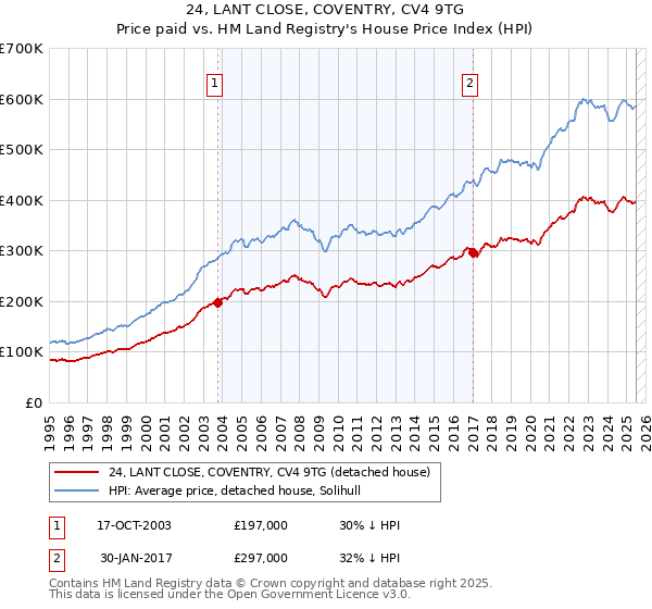 24, LANT CLOSE, COVENTRY, CV4 9TG: Price paid vs HM Land Registry's House Price Index