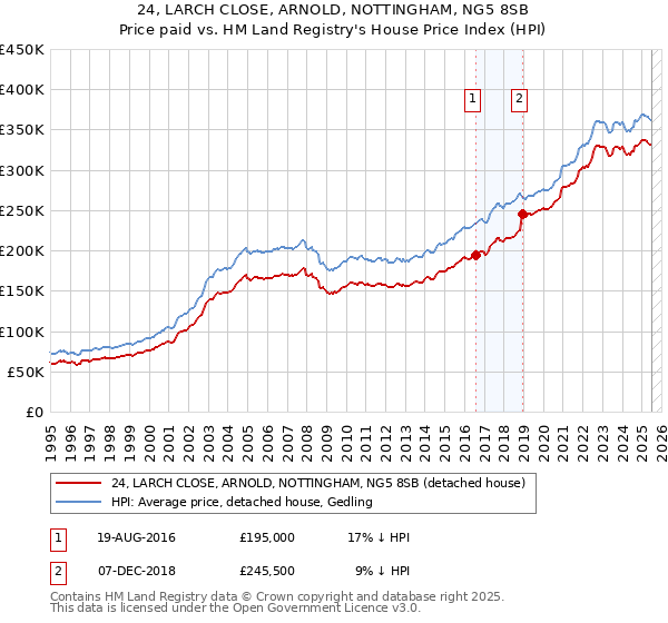 24, LARCH CLOSE, ARNOLD, NOTTINGHAM, NG5 8SB: Price paid vs HM Land Registry's House Price Index