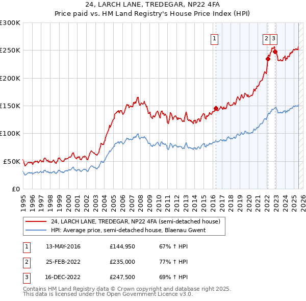 24, LARCH LANE, TREDEGAR, NP22 4FA: Price paid vs HM Land Registry's House Price Index