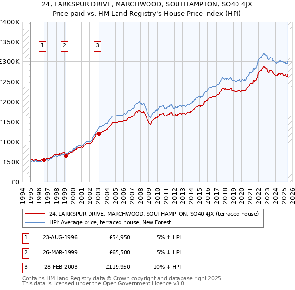 24, LARKSPUR DRIVE, MARCHWOOD, SOUTHAMPTON, SO40 4JX: Price paid vs HM Land Registry's House Price Index