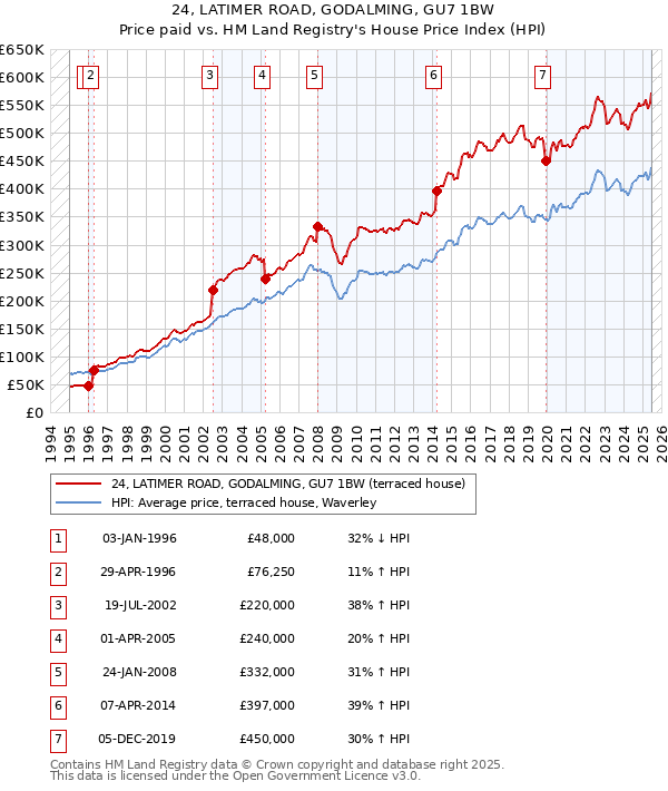 24, LATIMER ROAD, GODALMING, GU7 1BW: Price paid vs HM Land Registry's House Price Index