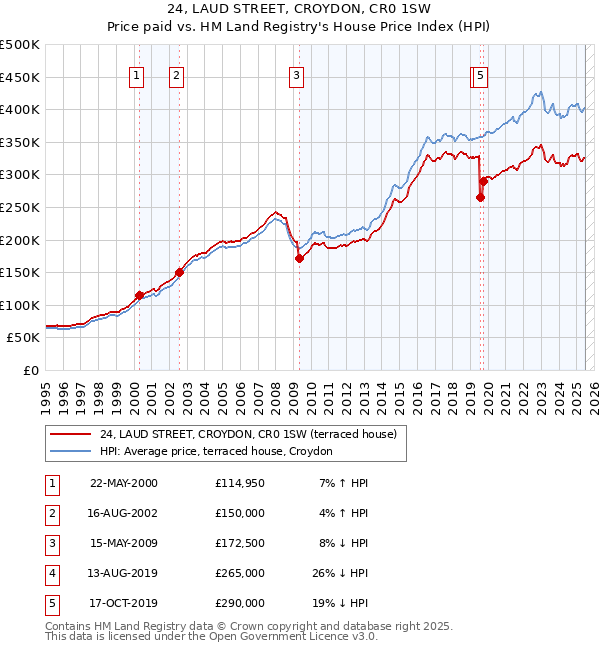 24, LAUD STREET, CROYDON, CR0 1SW: Price paid vs HM Land Registry's House Price Index