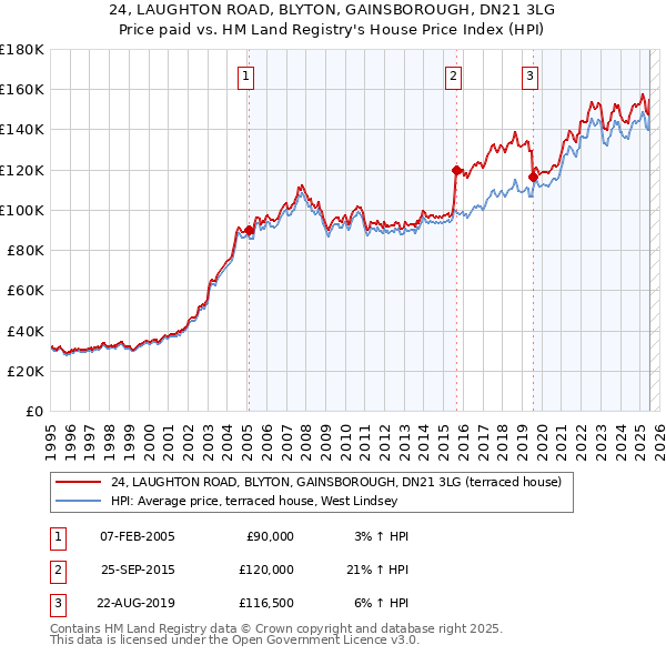 24, LAUGHTON ROAD, BLYTON, GAINSBOROUGH, DN21 3LG: Price paid vs HM Land Registry's House Price Index