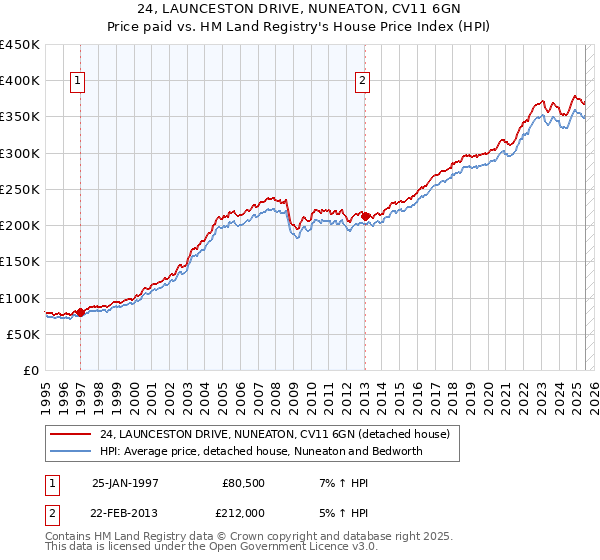 24, LAUNCESTON DRIVE, NUNEATON, CV11 6GN: Price paid vs HM Land Registry's House Price Index