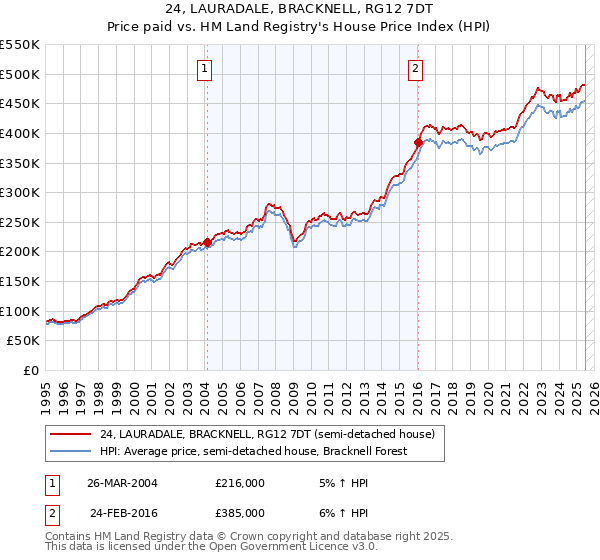 24, LAURADALE, BRACKNELL, RG12 7DT: Price paid vs HM Land Registry's House Price Index