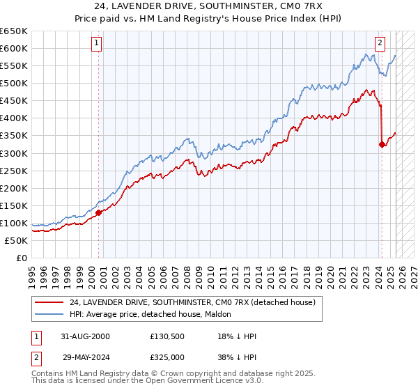 24, LAVENDER DRIVE, SOUTHMINSTER, CM0 7RX: Price paid vs HM Land Registry's House Price Index