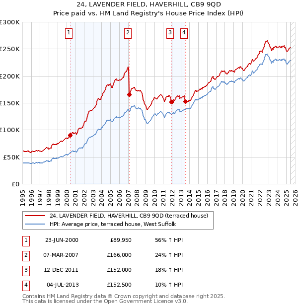 24, LAVENDER FIELD, HAVERHILL, CB9 9QD: Price paid vs HM Land Registry's House Price Index