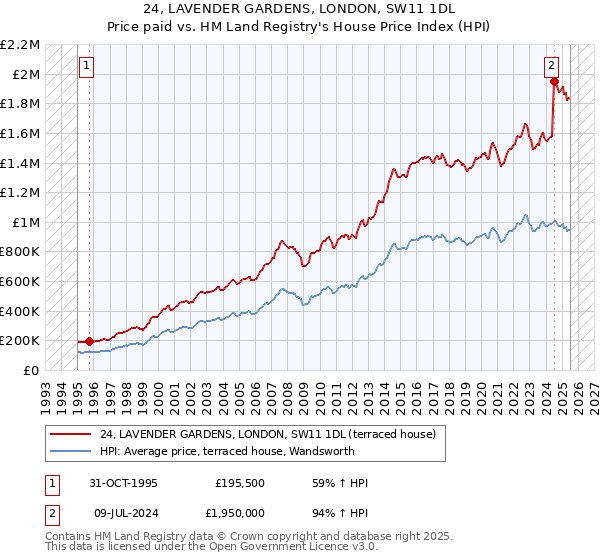 24, LAVENDER GARDENS, LONDON, SW11 1DL: Price paid vs HM Land Registry's House Price Index
