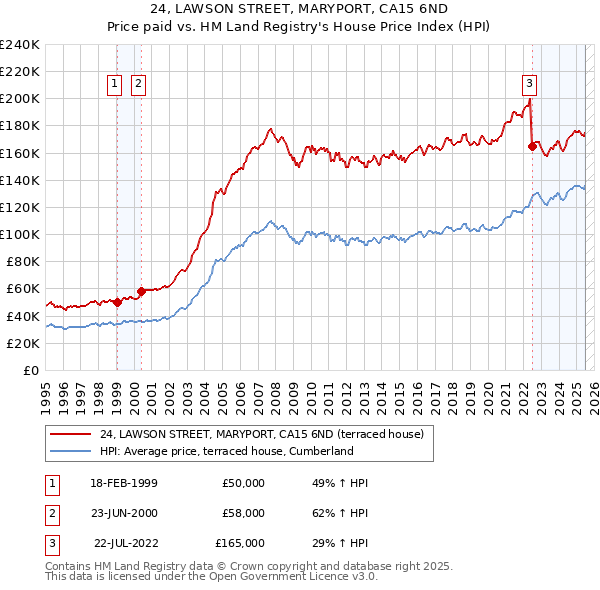 24, LAWSON STREET, MARYPORT, CA15 6ND: Price paid vs HM Land Registry's House Price Index