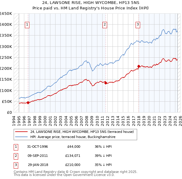24, LAWSONE RISE, HIGH WYCOMBE, HP13 5NS: Price paid vs HM Land Registry's House Price Index