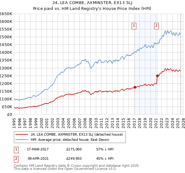 24, LEA COMBE, AXMINSTER, EX13 5LJ: Price paid vs HM Land Registry's House Price Index