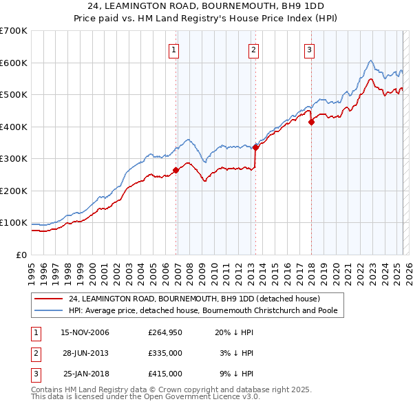 24, LEAMINGTON ROAD, BOURNEMOUTH, BH9 1DD: Price paid vs HM Land Registry's House Price Index