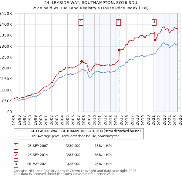 24, LEASIDE WAY, SOUTHAMPTON, SO16 3DU: Price paid vs HM Land Registry's House Price Index