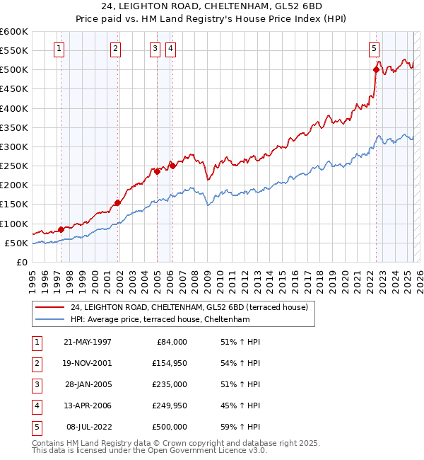 24, LEIGHTON ROAD, CHELTENHAM, GL52 6BD: Price paid vs HM Land Registry's House Price Index