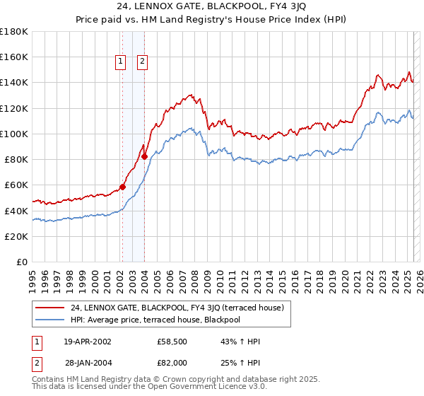 24, LENNOX GATE, BLACKPOOL, FY4 3JQ: Price paid vs HM Land Registry's House Price Index