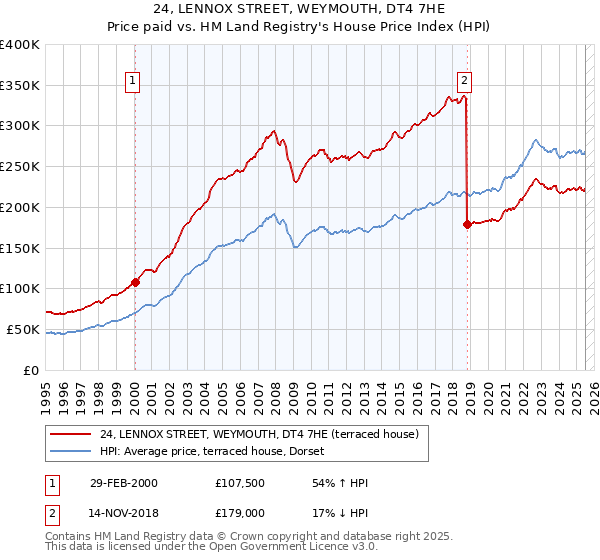 24, LENNOX STREET, WEYMOUTH, DT4 7HE: Price paid vs HM Land Registry's House Price Index