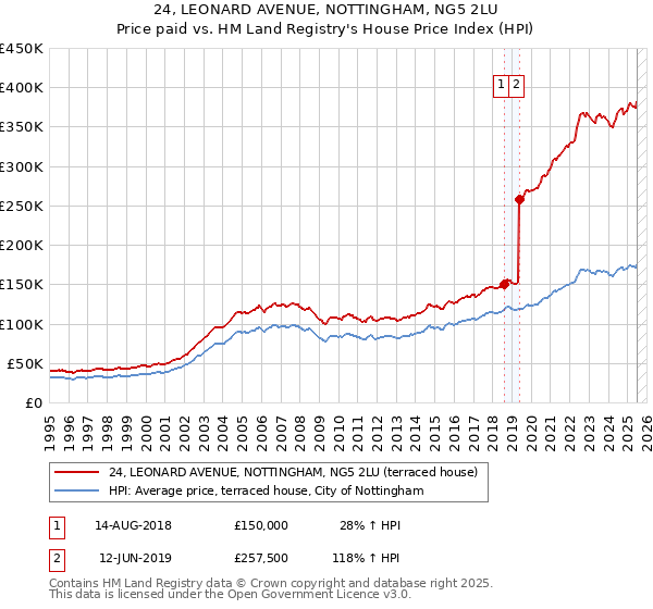 24, LEONARD AVENUE, NOTTINGHAM, NG5 2LU: Price paid vs HM Land Registry's House Price Index