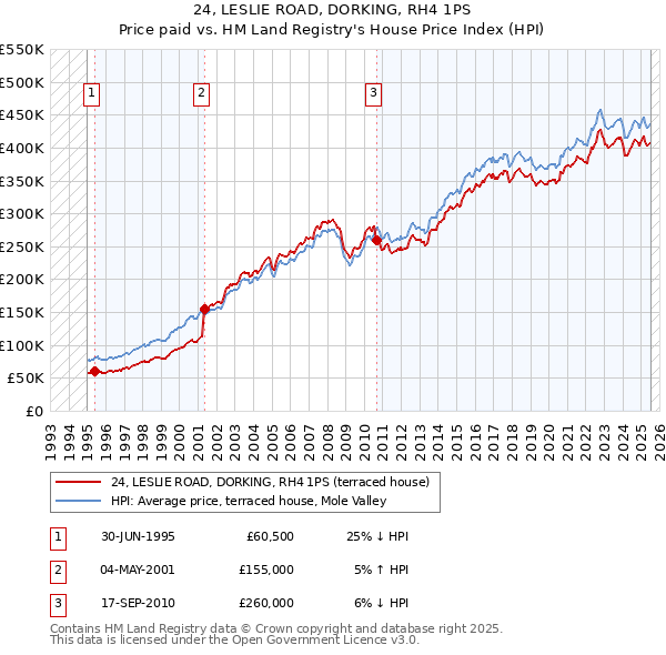 24, LESLIE ROAD, DORKING, RH4 1PS: Price paid vs HM Land Registry's House Price Index
