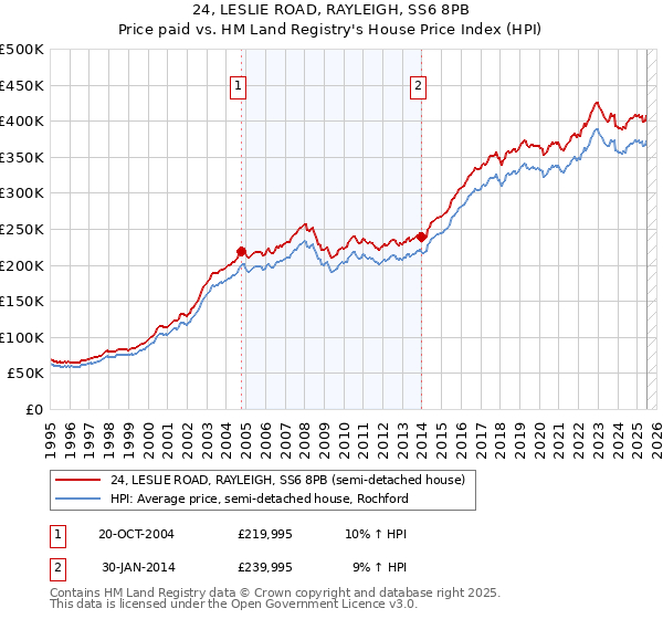 24, LESLIE ROAD, RAYLEIGH, SS6 8PB: Price paid vs HM Land Registry's House Price Index