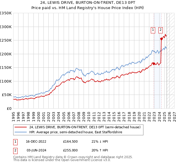 24, LEWIS DRIVE, BURTON-ON-TRENT, DE13 0PT: Price paid vs HM Land Registry's House Price Index