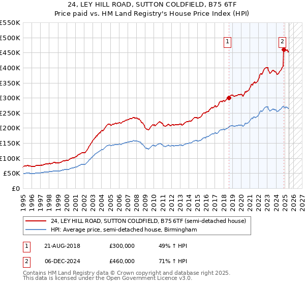 24, LEY HILL ROAD, SUTTON COLDFIELD, B75 6TF: Price paid vs HM Land Registry's House Price Index