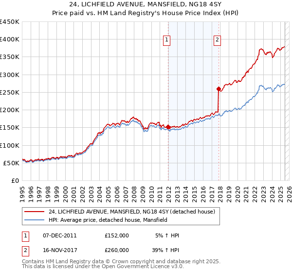24, LICHFIELD AVENUE, MANSFIELD, NG18 4SY: Price paid vs HM Land Registry's House Price Index