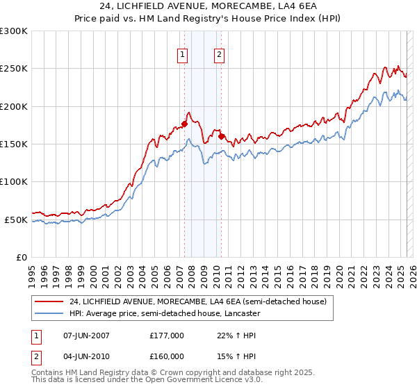 24, LICHFIELD AVENUE, MORECAMBE, LA4 6EA: Price paid vs HM Land Registry's House Price Index