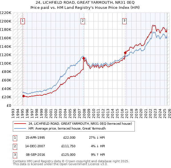 24, LICHFIELD ROAD, GREAT YARMOUTH, NR31 0EQ: Price paid vs HM Land Registry's House Price Index