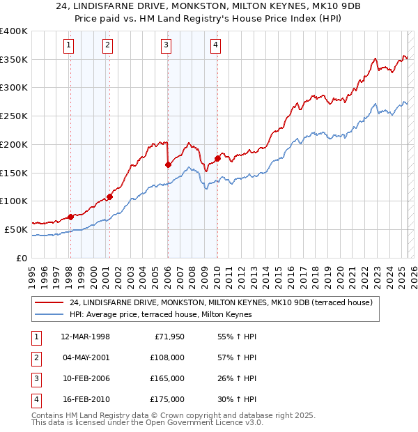 24, LINDISFARNE DRIVE, MONKSTON, MILTON KEYNES, MK10 9DB: Price paid vs HM Land Registry's House Price Index
