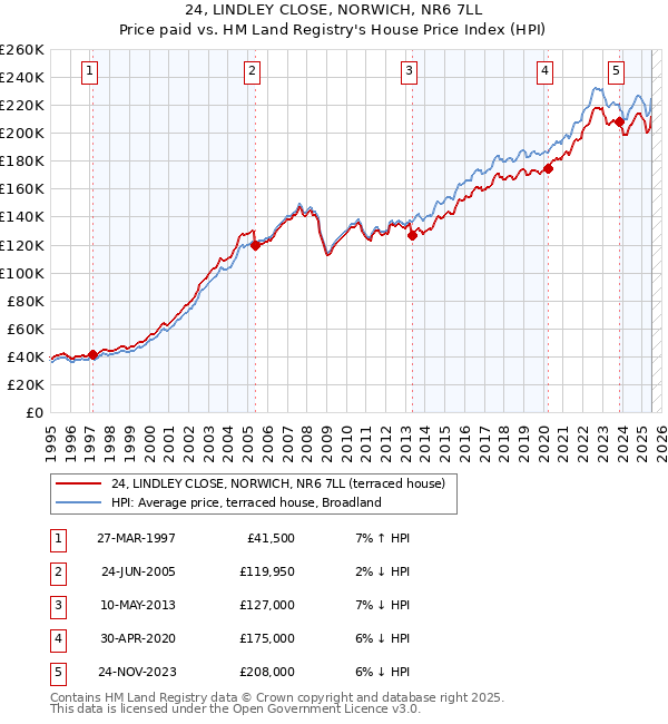 24, LINDLEY CLOSE, NORWICH, NR6 7LL: Price paid vs HM Land Registry's House Price Index