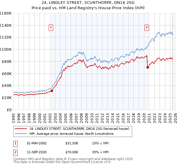 24, LINDLEY STREET, SCUNTHORPE, DN16 2SG: Price paid vs HM Land Registry's House Price Index