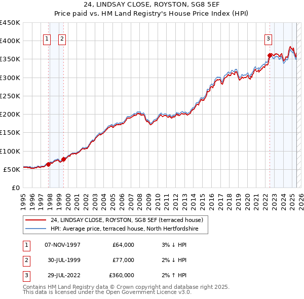 24, LINDSAY CLOSE, ROYSTON, SG8 5EF: Price paid vs HM Land Registry's House Price Index