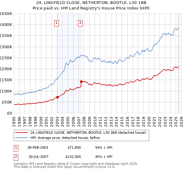 24, LINGFIELD CLOSE, NETHERTON, BOOTLE, L30 1BB: Price paid vs HM Land Registry's House Price Index