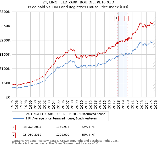 24, LINGFIELD PARK, BOURNE, PE10 0ZD: Price paid vs HM Land Registry's House Price Index