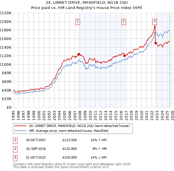 24, LINNET DRIVE, MANSFIELD, NG18 2QU: Price paid vs HM Land Registry's House Price Index