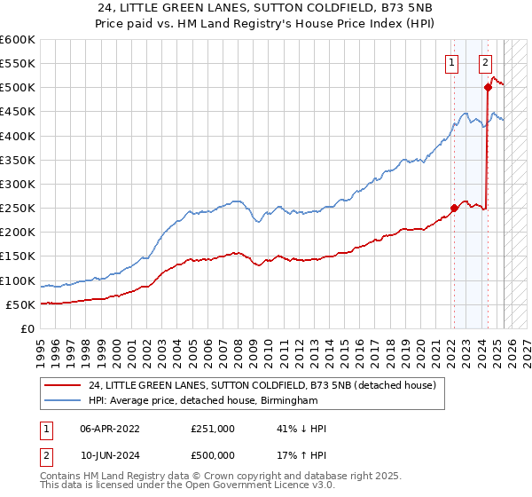 24, LITTLE GREEN LANES, SUTTON COLDFIELD, B73 5NB: Price paid vs HM Land Registry's House Price Index